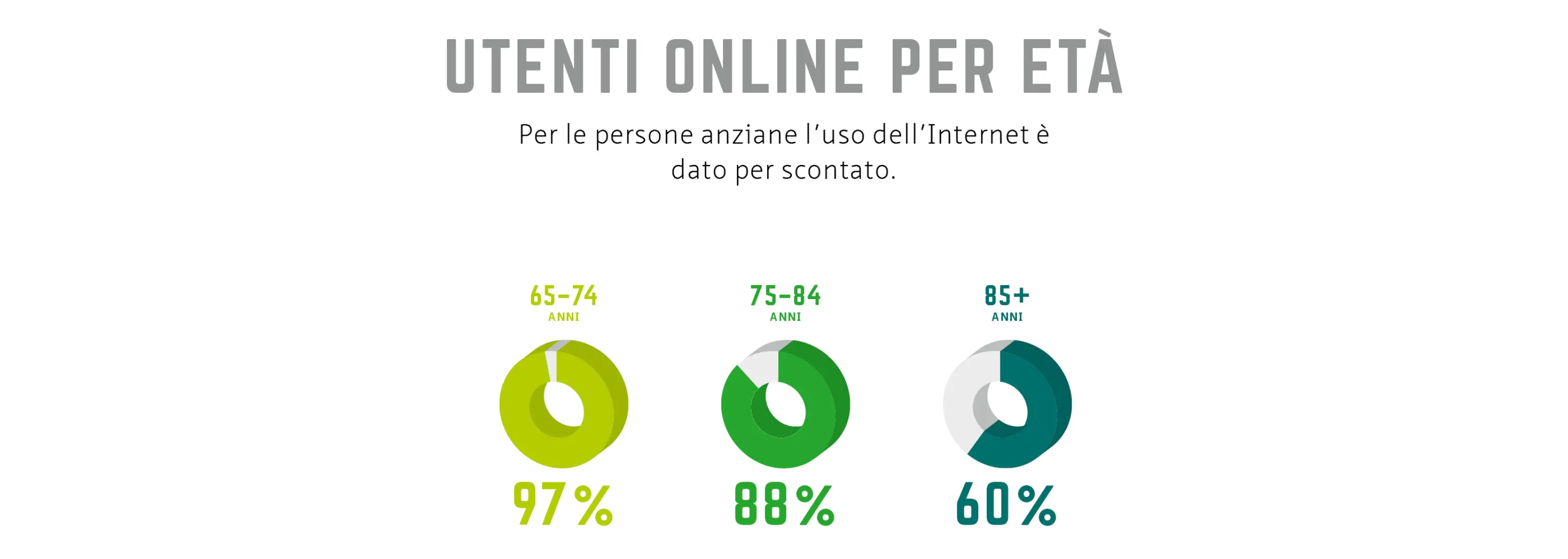 Utilizzo online delle persone di età superiore ai 65 anni in base all'età